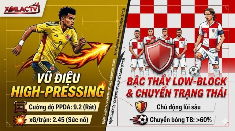 Biểu đồ phân tích chiến thuật High-Pressing của Colombia vs Low-Block của Croatia trận giao hữu ngày 27/03/2026 trên Xoilac TV