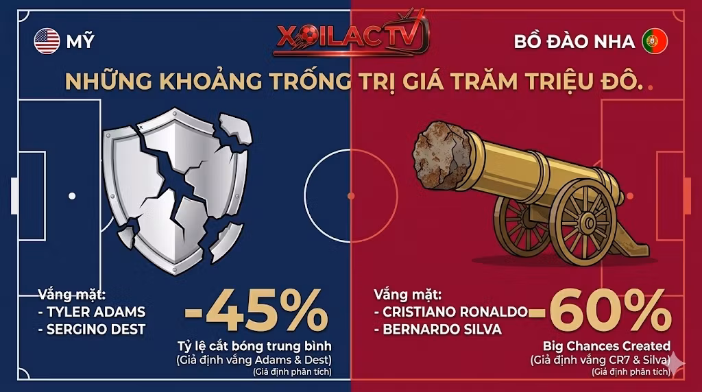 Infographic so sánh lực lượng vắng mặt: Mỹ thiếu Adams, Dest (giảm 45% cắt bóng giả định); Bồ Đào Nha thiếu Ronaldo, Silva (giảm 60% tạo cơ hội kỳ vọng).