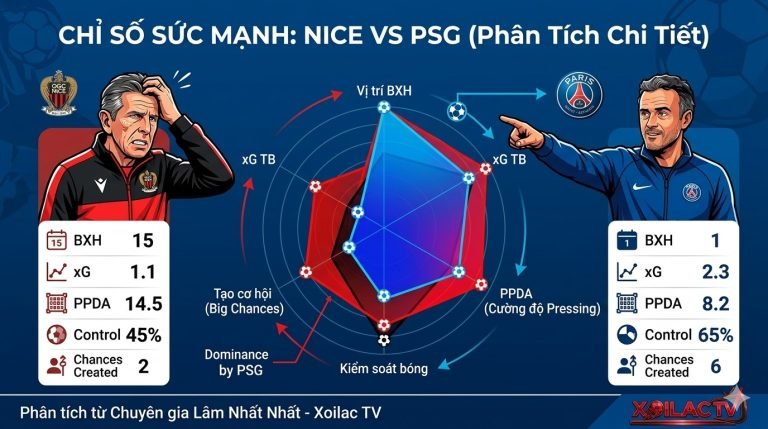 Bảng so sánh chỉ số xG và PPDA giữa Nice và PSG - Phân tích dữ liệu từ chuyên gia Xoilac TV