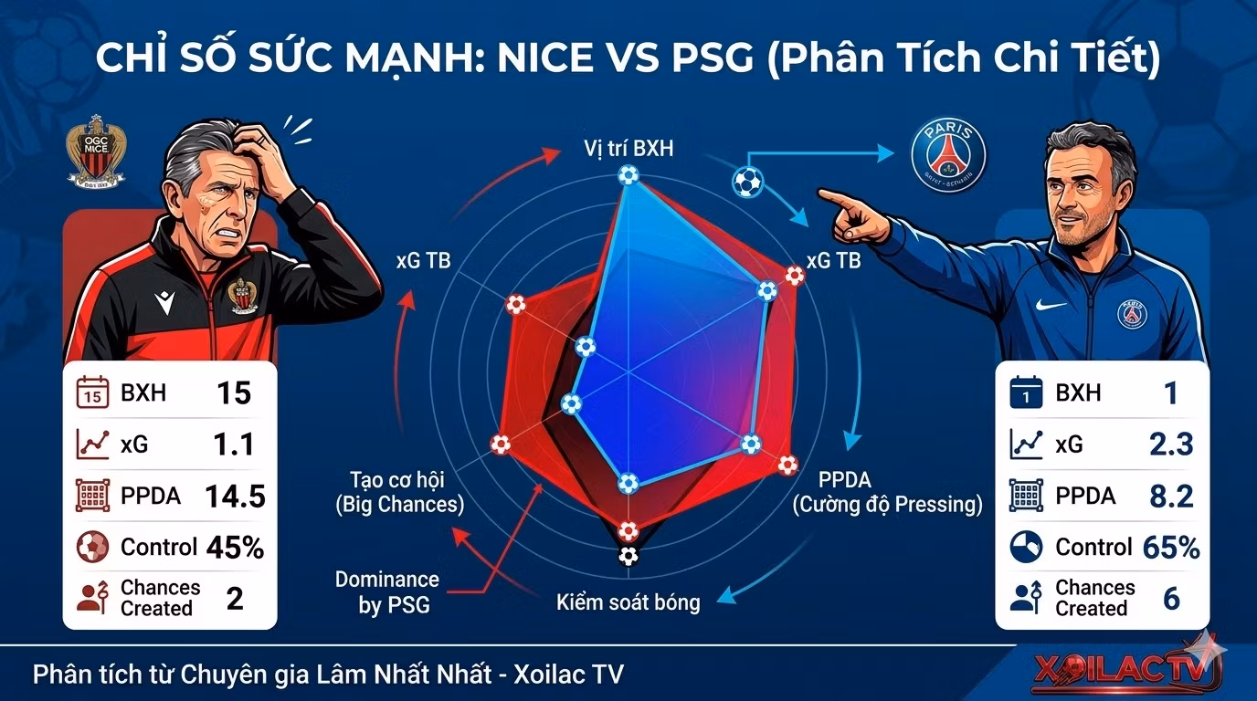 Bảng so sánh chỉ số xG và PPDA giữa Nice và PSG - Phân tích dữ liệu từ chuyên gia Xoilac TV