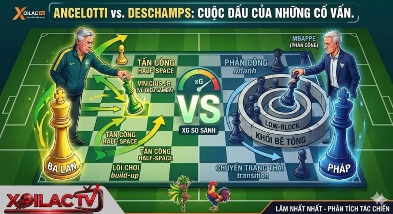 Một đồ họa phân tích chiến thuật bóng đá phức hợp được trình bày như một trò chơi cờ vua khổng lồ trên sân vận động Xoilac TV. Nó miêu tả các huấn luyện viên Carlo Ancelotti và Didier Deschamps như các kỳ thủ cờ vua. Ancelotti chỉ huy tấn công 'Vũ Điệu Samba' và 'Half-Space' của Brazil với Vinicius Jr., trong khi Deschamps chỉ huy 'Khối Bê Tông' và 'Low-Block' của Pháp với Mbappe. Một đồng hồ so sánh xG cung cấp dữ liệu trực tiếp. Includes portraits and tactical data panels.