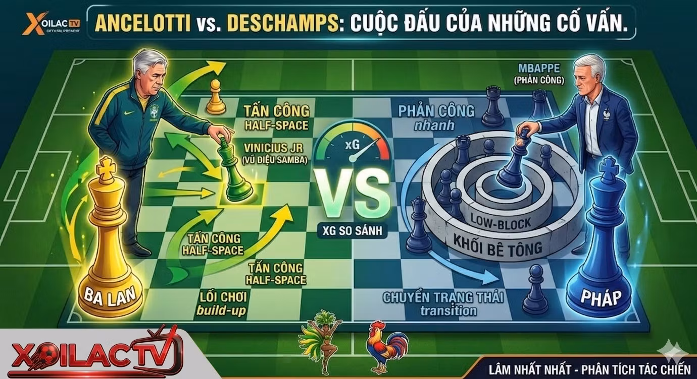 Một đồ họa phân tích chiến thuật bóng đá phức hợp được trình bày như một trò chơi cờ vua khổng lồ trên sân vận động Xoilac TV. Nó miêu tả các huấn luyện viên Carlo Ancelotti và Didier Deschamps như các kỳ thủ cờ vua. Ancelotti chỉ huy tấn công 'Vũ Điệu Samba' và 'Half-Space' của Brazil với Vinicius Jr., trong khi Deschamps chỉ huy 'Khối Bê Tông' và 'Low-Block' của Pháp với Mbappe. Một đồng hồ so sánh xG cung cấp dữ liệu trực tiếp. Includes portraits and tactical data panels.