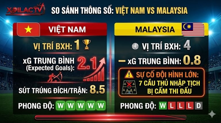 Đồ họa so sánh thông số trận đấu Việt Nam vs Malaysia trên Xoilac TV, cho thấy sự chênh lệch xG 2.1 so với 0.8.