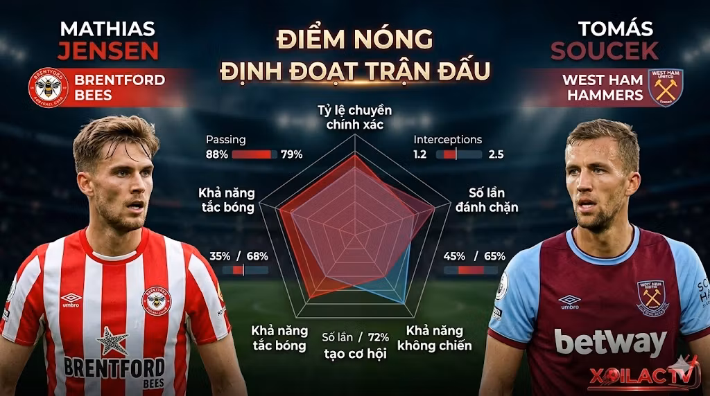 Đồ họa so sánh chỉ số phong độ giữa Mathias Jensen (Brentford) và Tomás Soucek (West Ham) trước trận đấu.