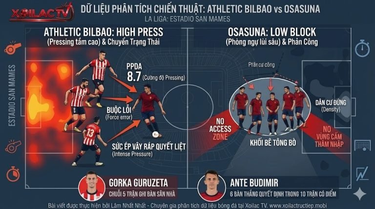 Bản đồ phân tích chiến thuật trận Athletic Bilbao vs Osasuna: Pressing tầm cao của Bilbao đối đầu khối Low-block của Osasuna - Nhận định từ Xoilac TV.