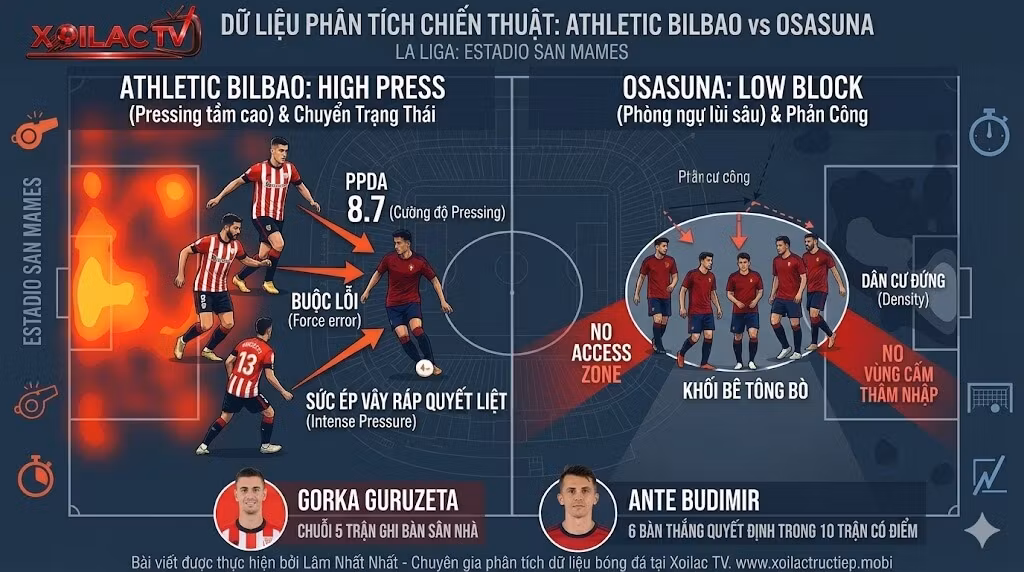 Bản đồ phân tích chiến thuật trận Athletic Bilbao vs Osasuna: Pressing tầm cao của Bilbao đối đầu khối Low-block của Osasuna - Nhận định từ Xoilac TV.