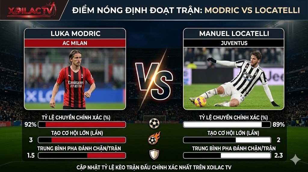 So sánh chỉ số điểm nóng tuyến giữa giữa Luka Modric (AC Milan) và Manuel Locatelli (Juventus) trước trận đại chiến vòng 34 Serie A.