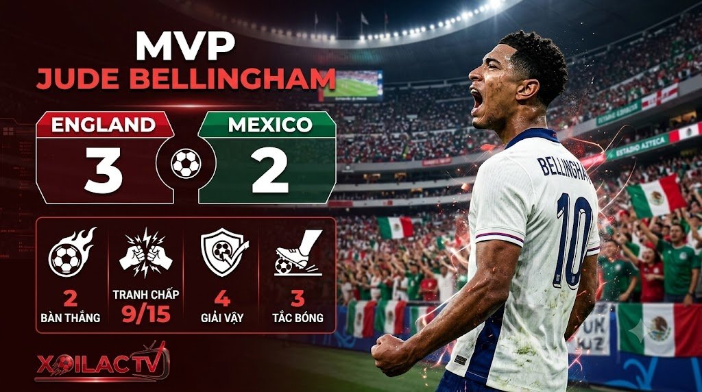 Cầu thủ Jude Bellingham ăn mừng bàn thắng và nhận danh hiệu MVP với cú đúp trong trận Anh thắng Mexico 3-2 tại World Cup 2026.