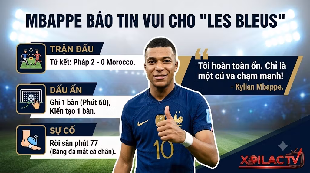 Infographic cập nhật tình hình chấn thương mắt cá của Kylian Mbappe sau trận tứ kết World Cup 2026 Pháp thắng Morocco, kèm trích dẫn báo tin vui từ tiền đạo số 10.
