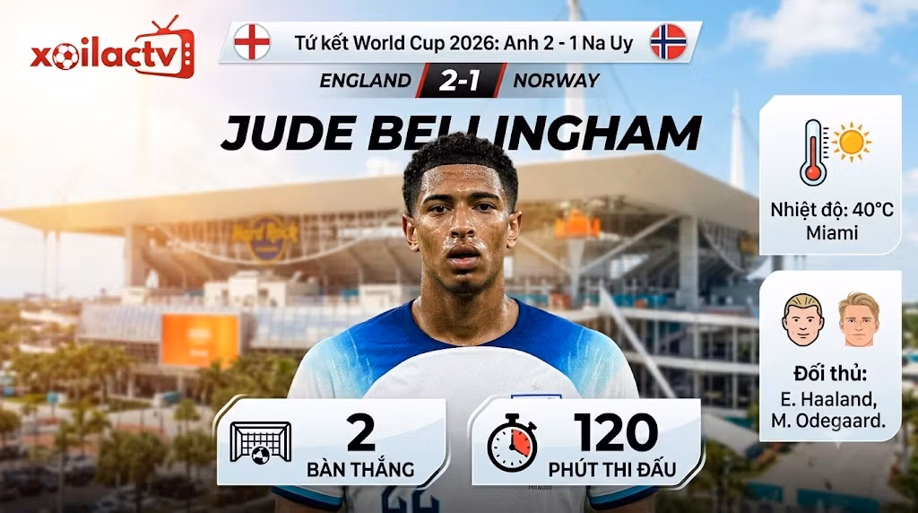 Infographic thống kê màn trình diễn chói sáng của Jude Bellingham giúp tuyển Anh hạ Na Uy tại tứ kết World Cup 2026, cập nhật bởi Xoilac TV.