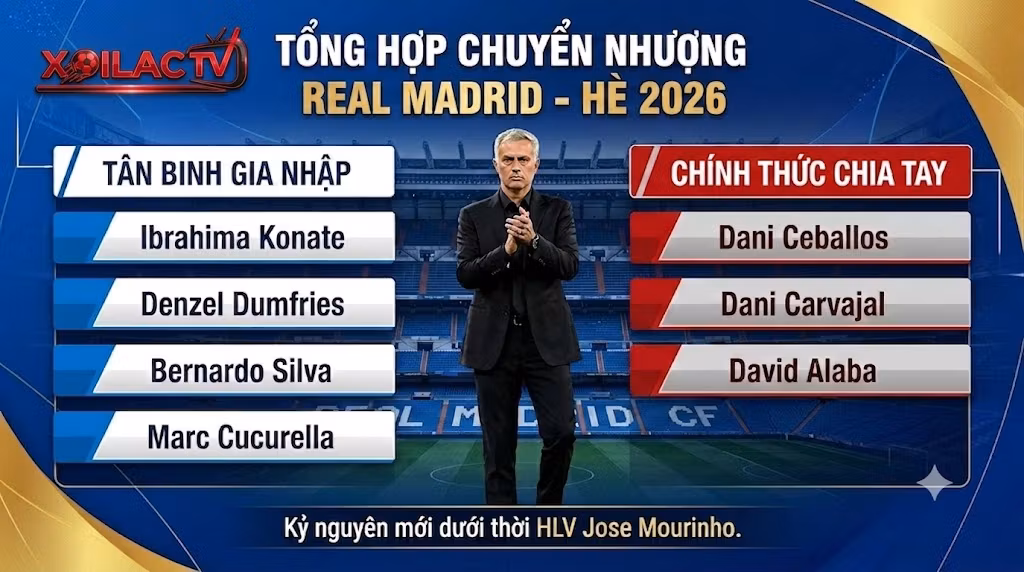 Bảng tổng hợp chi tiết tình hình chuyển nhượng tân binh và cầu thủ chia tay của Real Madrid mùa hè 2026 dưới thời HLV Jose Mourinho.