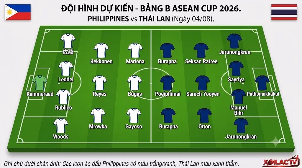 Sơ đồ đội hình dự kiến 4-3-3 của Philippines và Thái Lan trong trận đối đầu ngày 4/8.