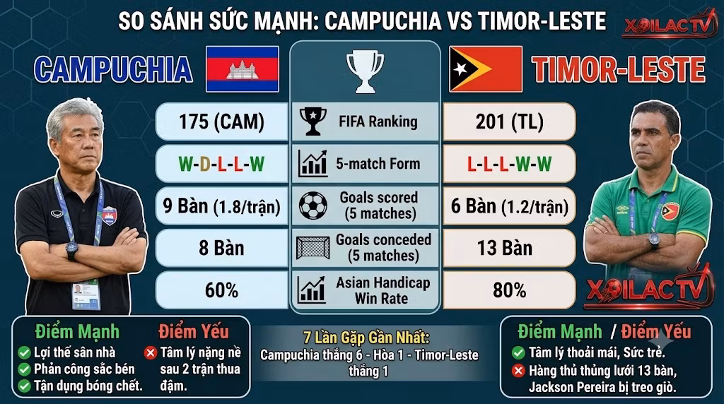 Bảng so sánh sức mạnh, phong độ và thống kê đối đầu Campuchia vs Timor-Leste - Cẩm nang soi kèo chuẩn xác.