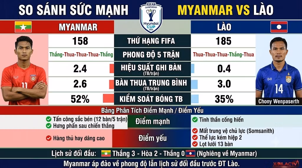Bảng phân tích thống kê phong độ, lịch sử đối đầu và so sánh sức mạnh ĐT Myanmar vs ĐT Lào giúp bet thủ soi kèo chuẩn xác tại Xoilac TV.