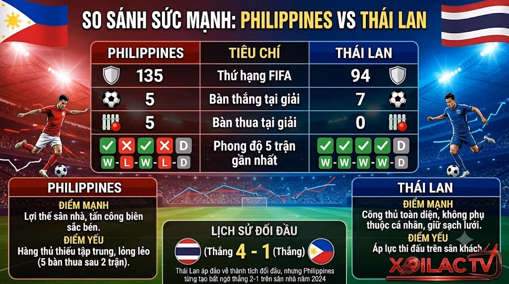 Phân tích dữ liệu so sánh sức mạnh, phong độ và lịch sử đối đầu giúp soi kèo Philippines vs Thái Lan chuẩn xác.